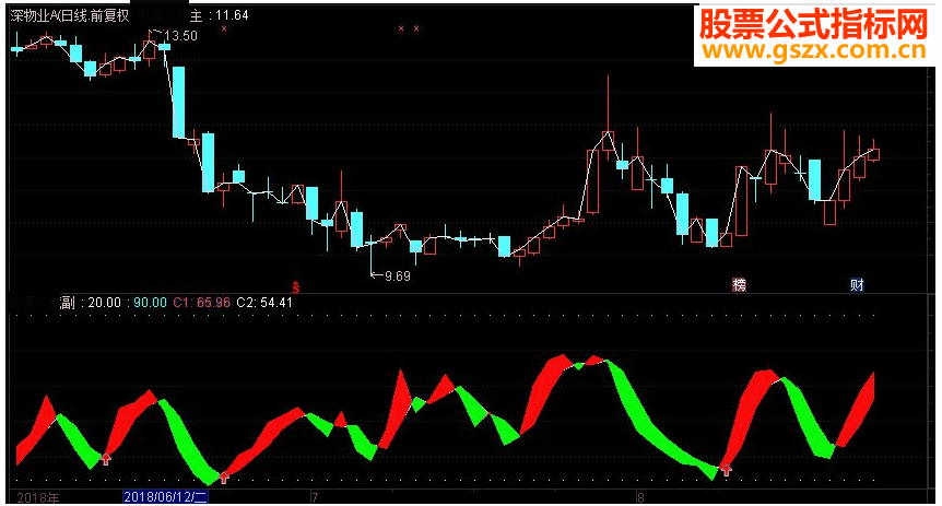 通达信涨跌都赚副图指标源码