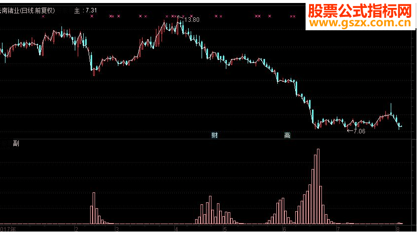 通达信追击反转副图指标源码