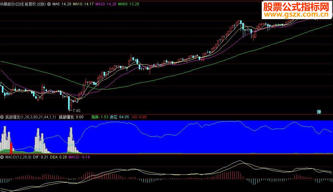 通达信李莜阳底部爆发副图+选股公式