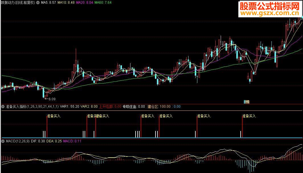 通达信准备买入指标公式源码