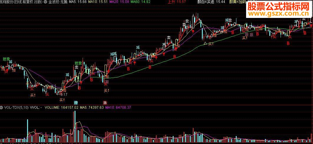 通达信金波段源码附图