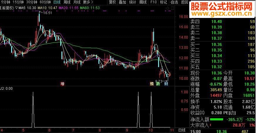 通达信买了就涨指标副图贴图