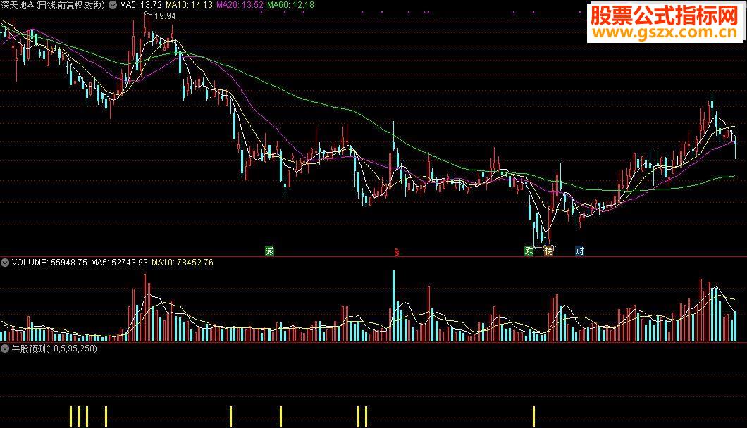 通达信牛股预测 源码辅图贴图