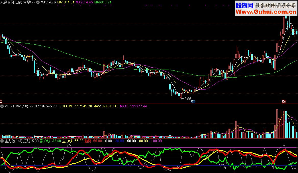 通达信主力散户线指标公式