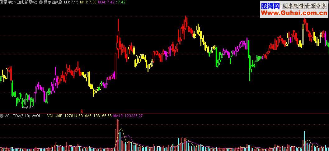他发现仿麟龙四色谱主图指标公式