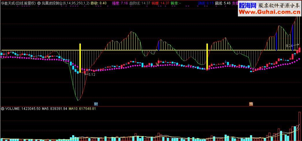 通达信凤凰波段倒仓主图指标源码