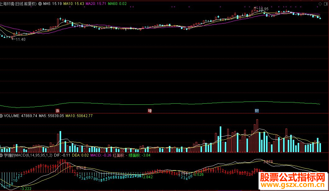 通达信适合学缠论MACD指标公式