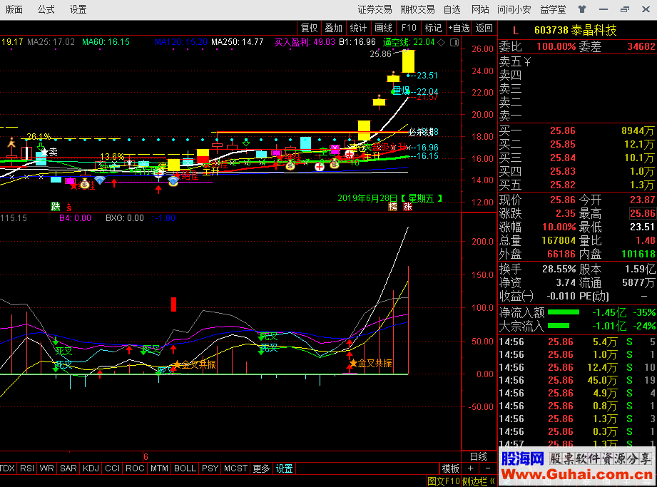 MACD+KDJ Դ롢ͼͨţ