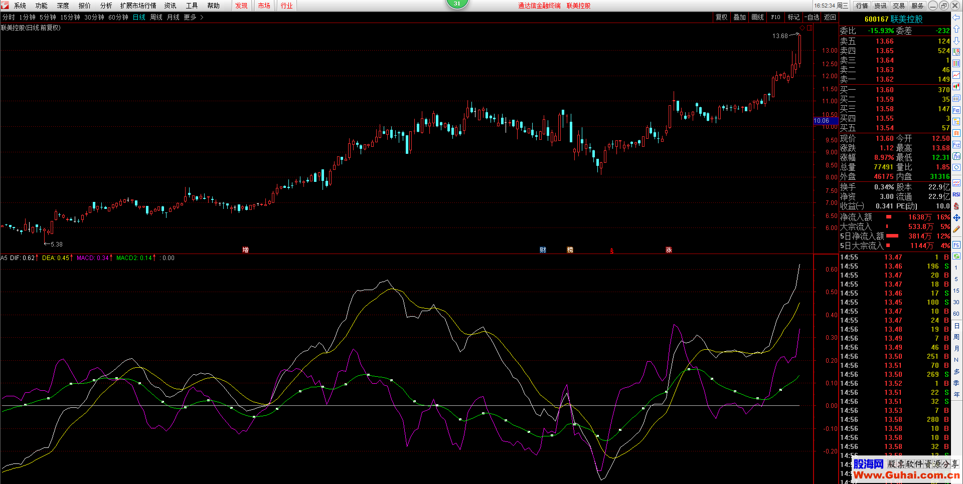 MACDָ꣨Դ ͼ ͨţ