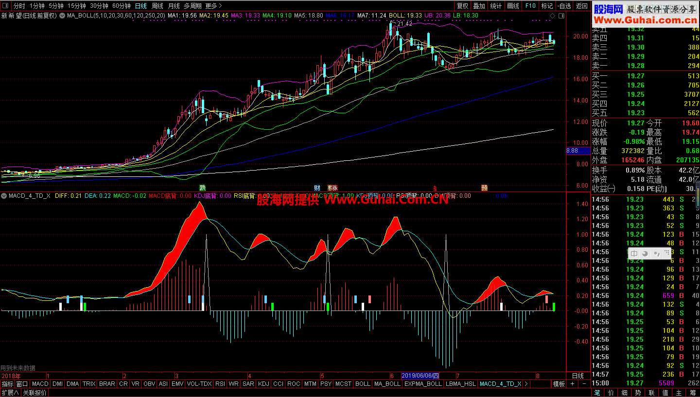 MACD/KDJ/RSI/DMIױ루Դ ͼ ͨţ