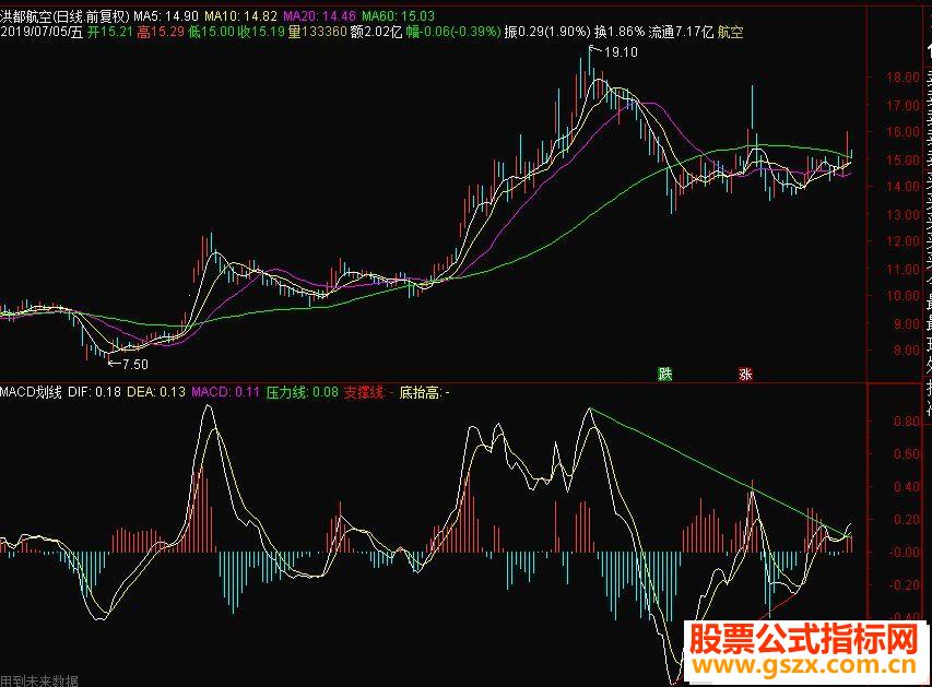 通达信MACD划线副图指标源码