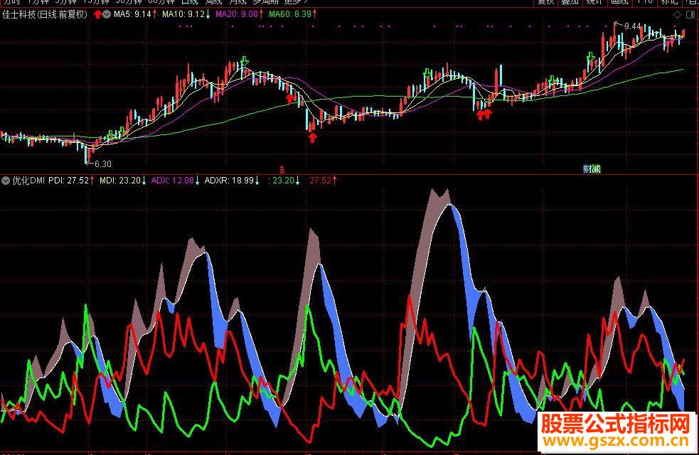 通达信优化DMI(公式 副图源码测试图)不加密,不漂移
