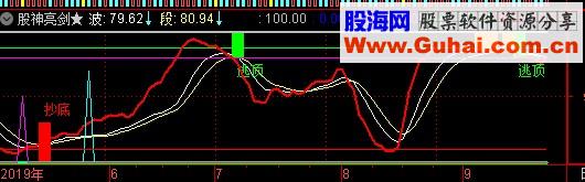 通达信股神亮剑公式副图源码测试图无末来函数