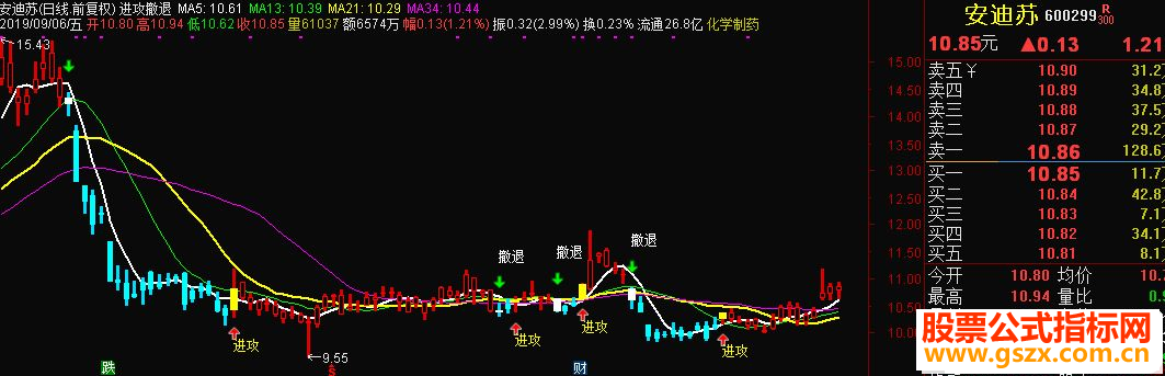 通达信进攻撤退主图指标源码