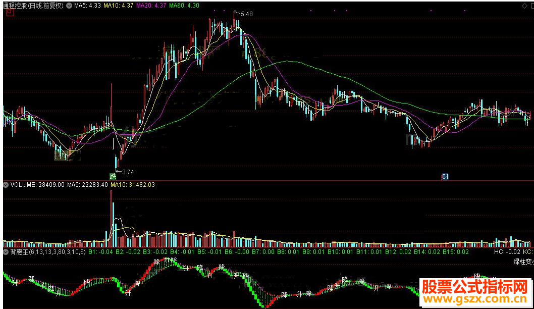 通达信背离王公式副图源码测试图)