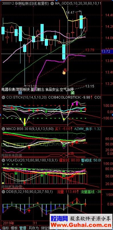  Ϊָ ͼ ͨţcci,macd,kdj,skdj,vol,ddeָ