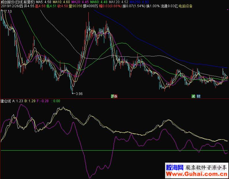 通达信建仓线副图指标公式源码