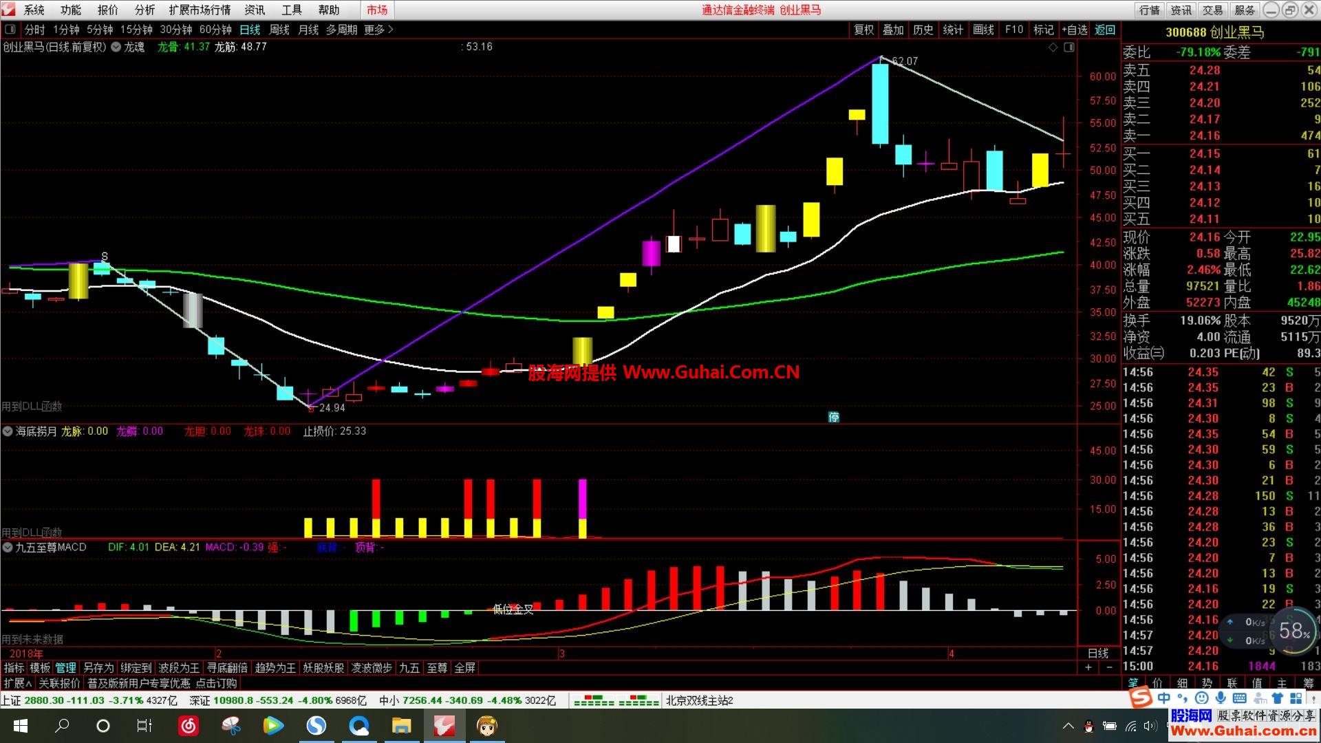 ֮MACDָ ͼ ͨ ͼδȫ
