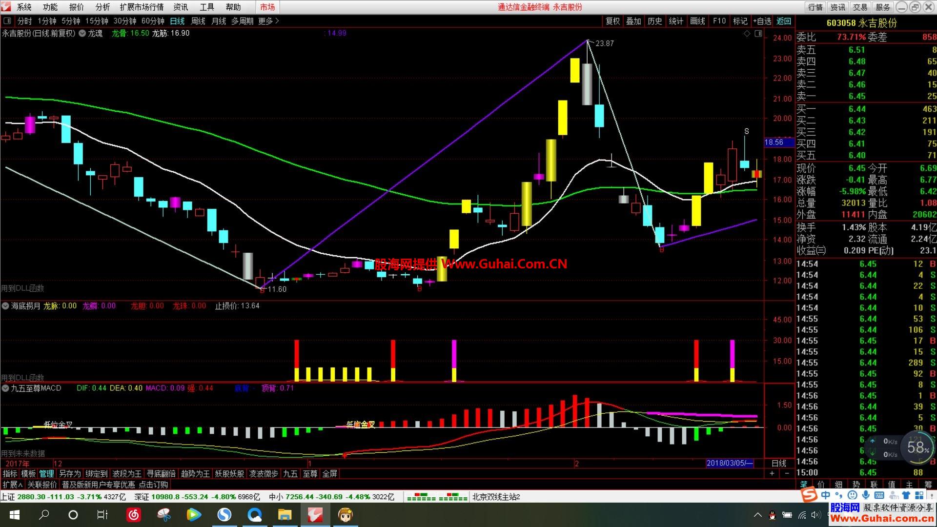 ֮MACDָ ͼ ͨ ͼδȫ