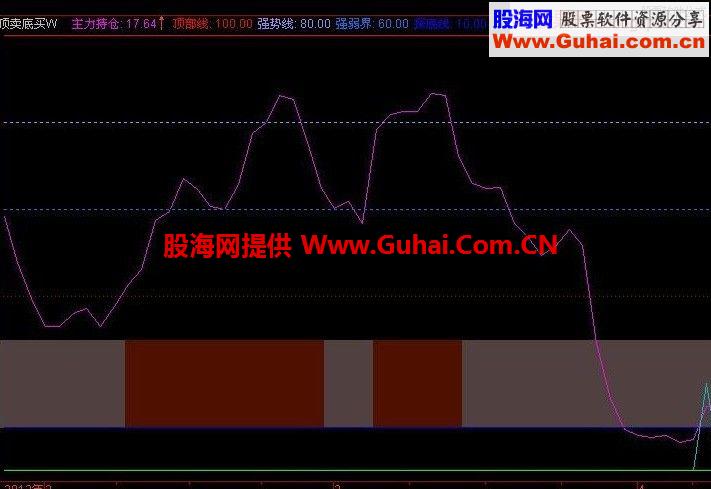 通达信顶卖底买指标 无未来 副图源码