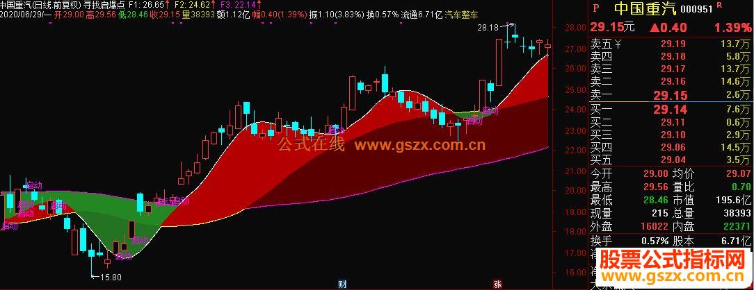通达信寻找启爆点主图指标 源码 附图