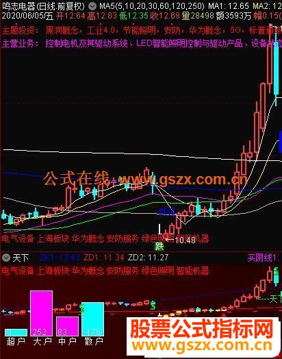 通达信天下无敌主图/副图指标公式无加密