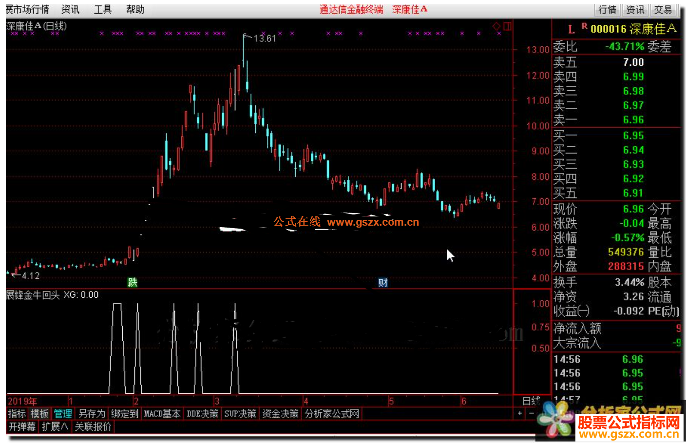 通达信展锋金牛回头回调到位追涨类公式副图选股源码