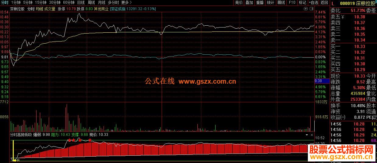通达信分时高抛低吸,高抛低吸点日内操作公式 分时副图源码