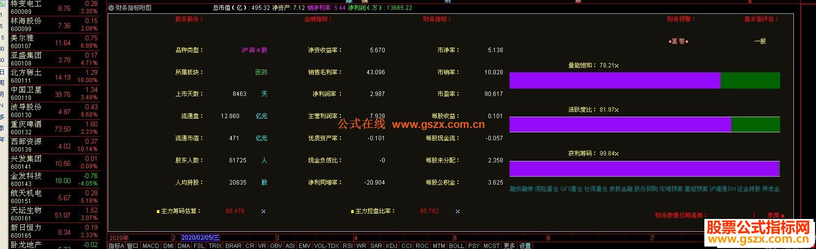 通达信财务评估副图指标公式源码