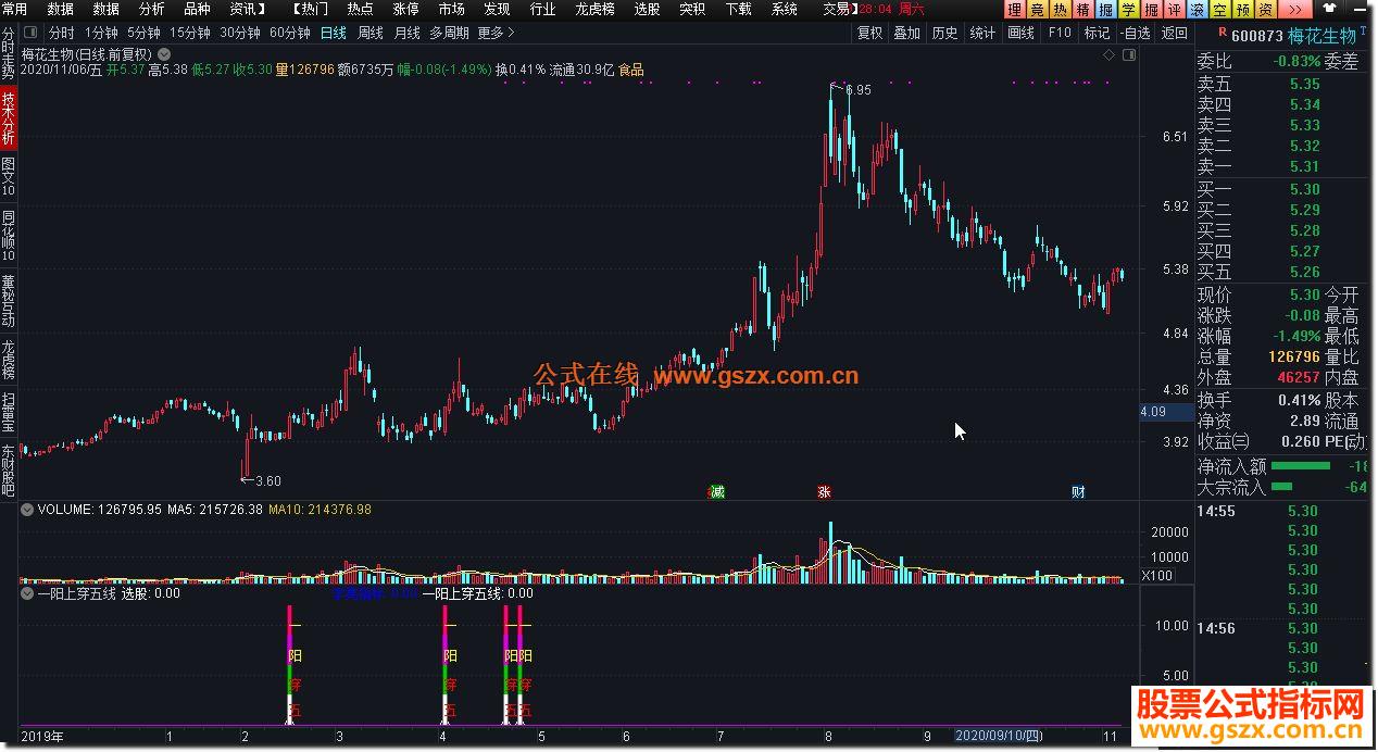 通达信一阳上穿五线,穿越5条均线公式副图 源码