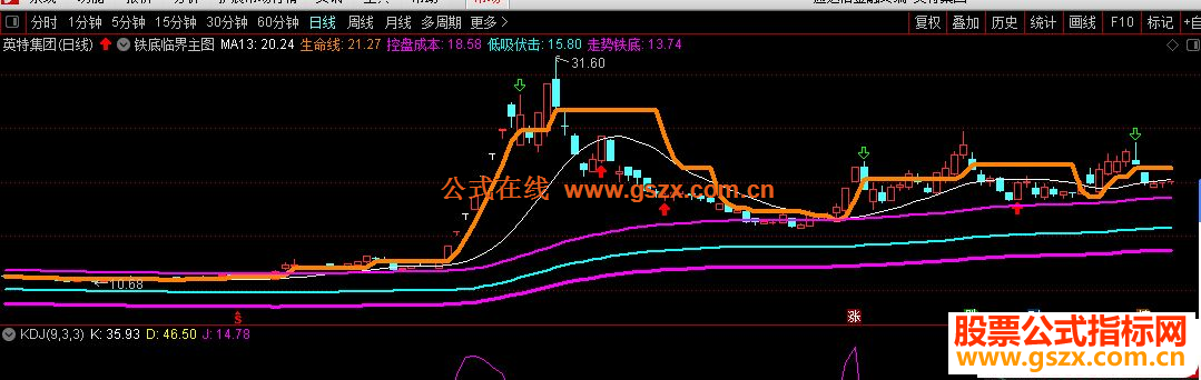 通达信铁底临界主图指标加密 无未来