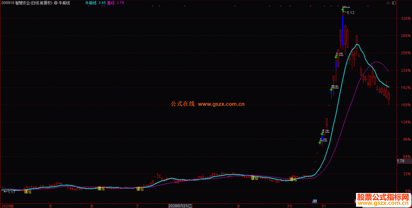 通达信牛熊线主图指标加密