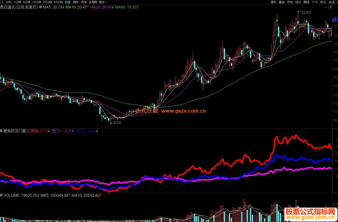 通达信鲤鱼跃龙门副图指标源码