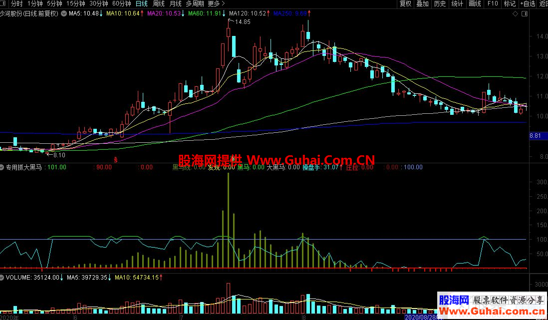 通达信操盘大黑马副图指标 源码