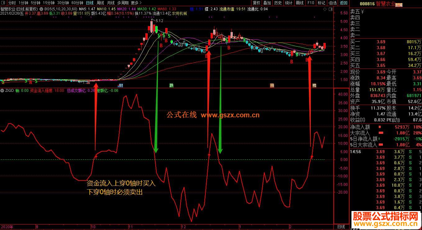 通达信资金流向控盘副图/选股预警 源码无未来