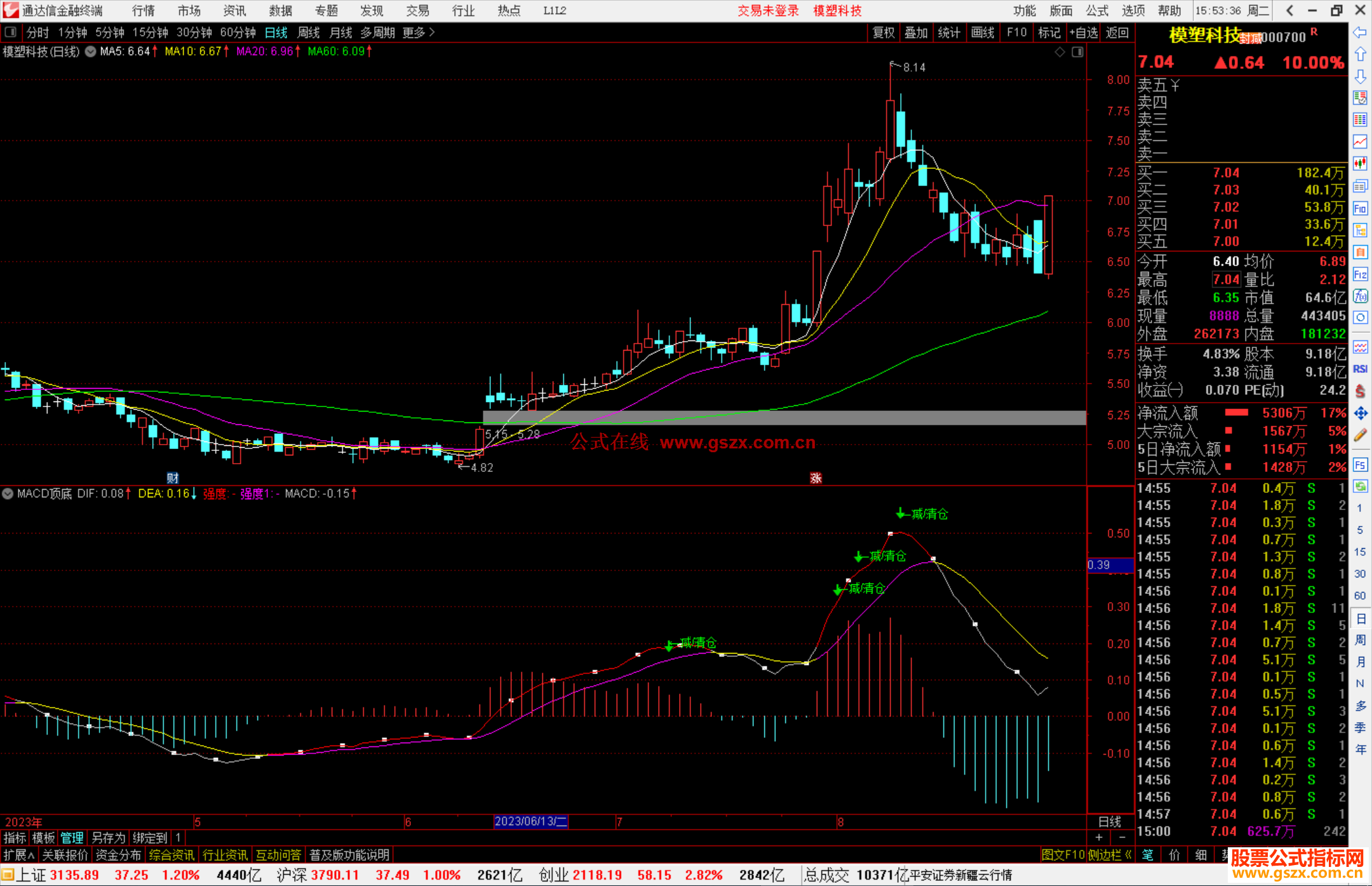 ͨMACDָ긱ͼԴ