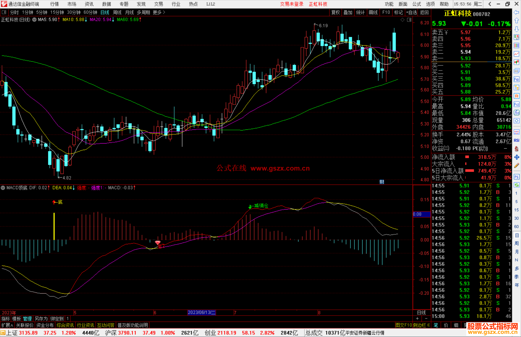 ͨMACDָ긱ͼԴ