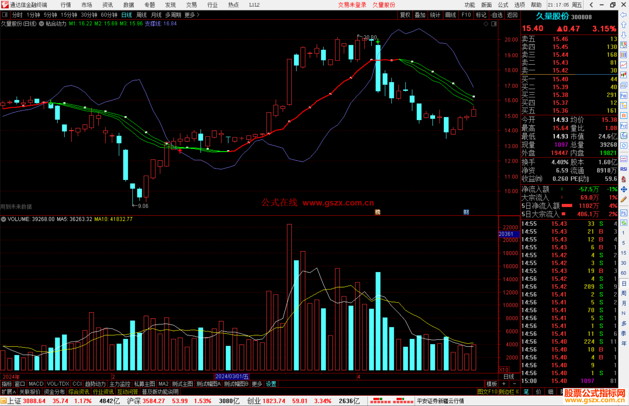 M1:MA(CLOSE,17)+Abs(MA(CLOSE,17)-REF(MA(CLOSE,17),1)),COLORGREEN;