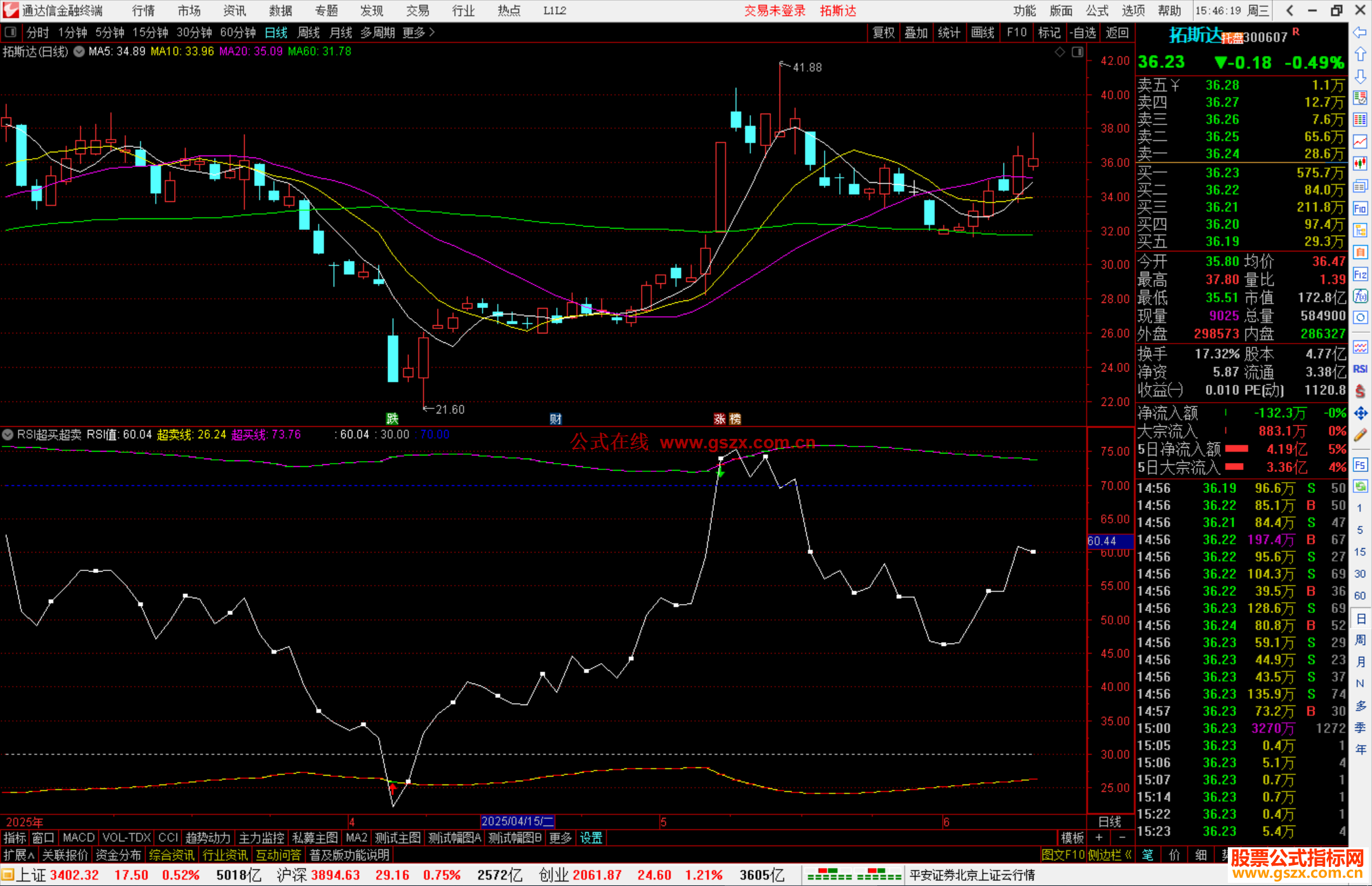 ͨRSIָ깫ʽԴ븱ͼ